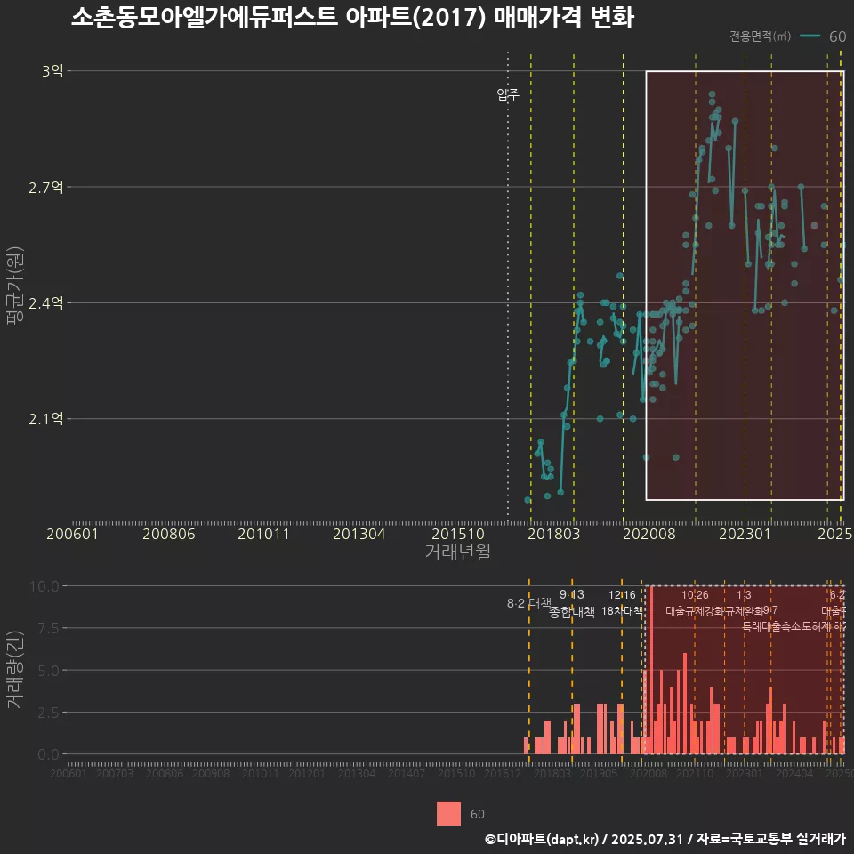 소촌동모아엘가에듀퍼스트 아파트(2017) 매매가격 변화