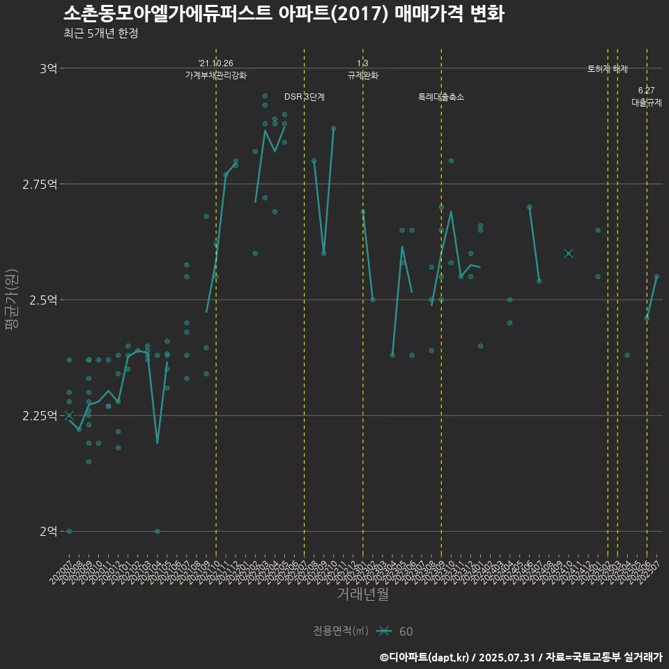 소촌동모아엘가에듀퍼스트 아파트(2017) 매매가격 변화