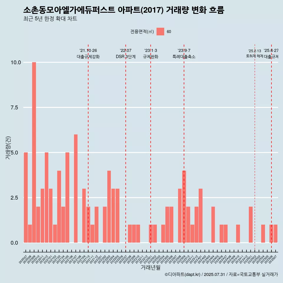 소촌동모아엘가에듀퍼스트 아파트(2017) 거래량 변화 흐름