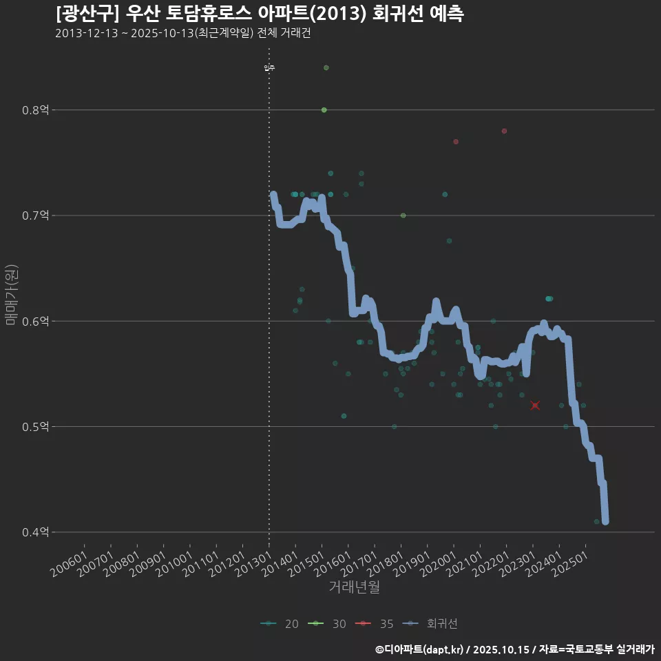 [광산구] 우산 토담휴로스 아파트(2013) 회귀선 예측