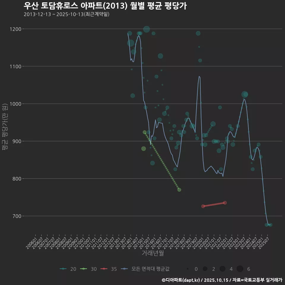 우산 토담휴로스 아파트(2013) 월별 평균 평당가