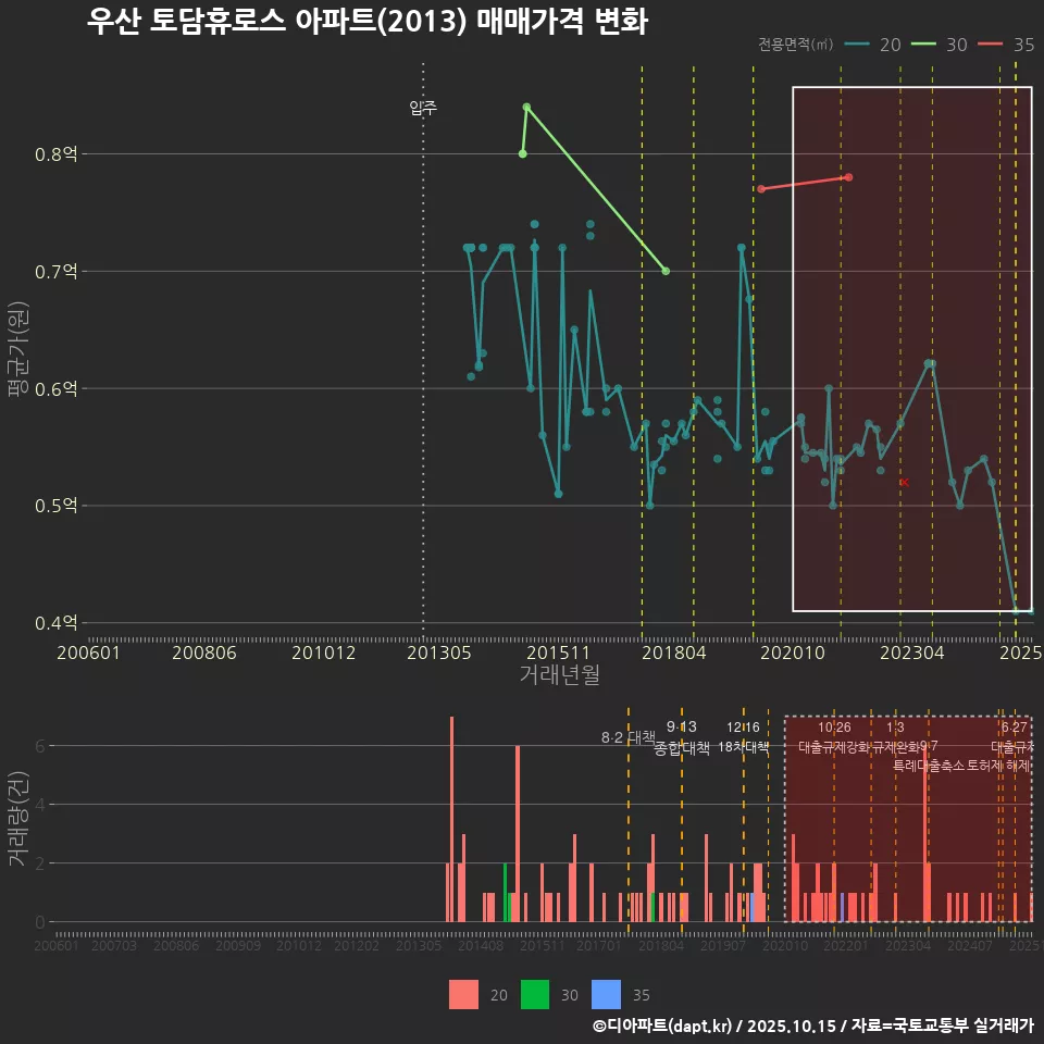 우산 토담휴로스 아파트(2013) 매매가격 변화
