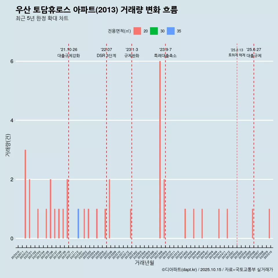 우산 토담휴로스 아파트(2013) 거래량 변화 흐름