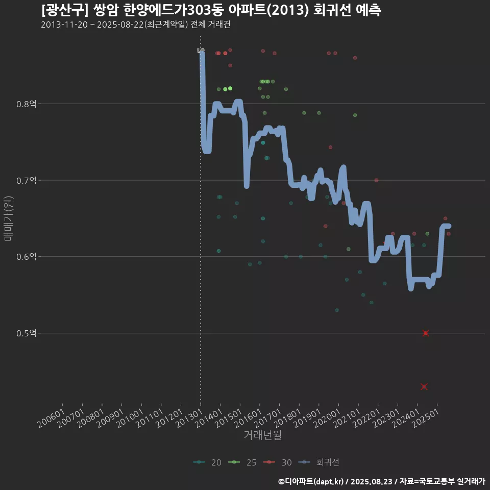 [광산구] 쌍암 한양에드가303동 아파트(2013) 회귀선 예측