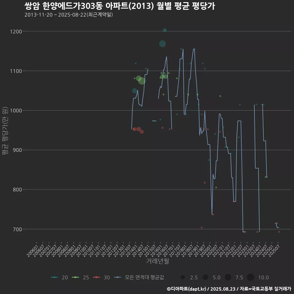 쌍암 한양에드가303동 아파트(2013) 월별 평균 평당가