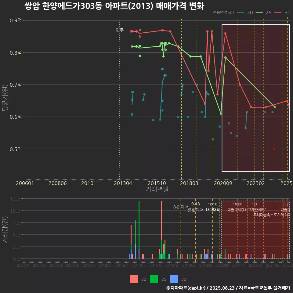 쌍암 한양에드가303동 아파트(2013) 매매가격 변화
