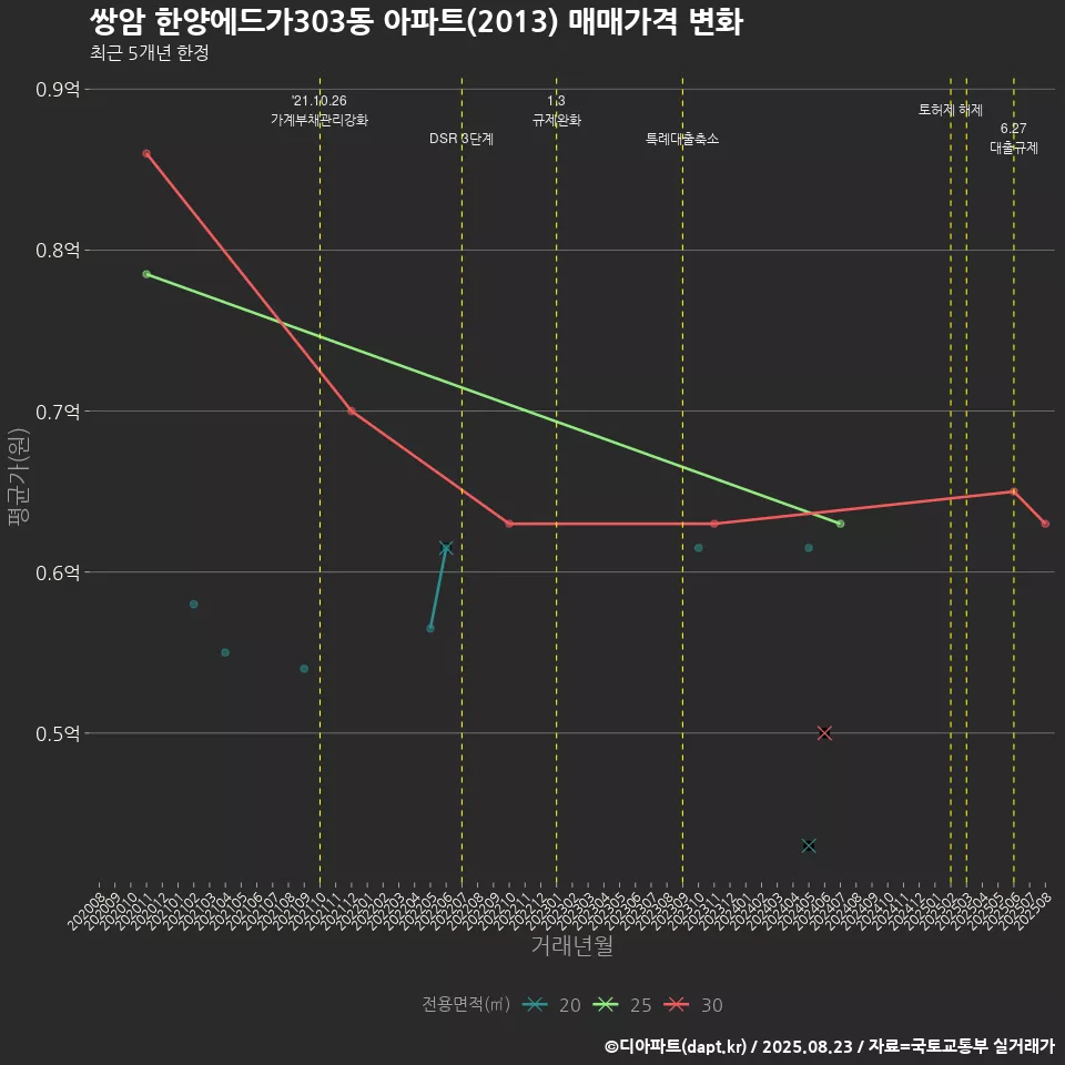 쌍암 한양에드가303동 아파트(2013) 매매가격 변화
