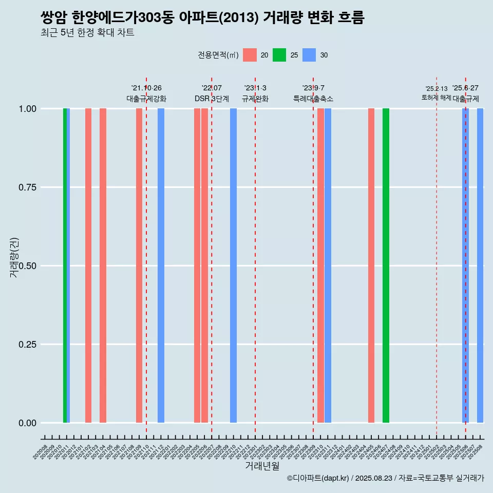 쌍암 한양에드가303동 아파트(2013) 거래량 변화 흐름