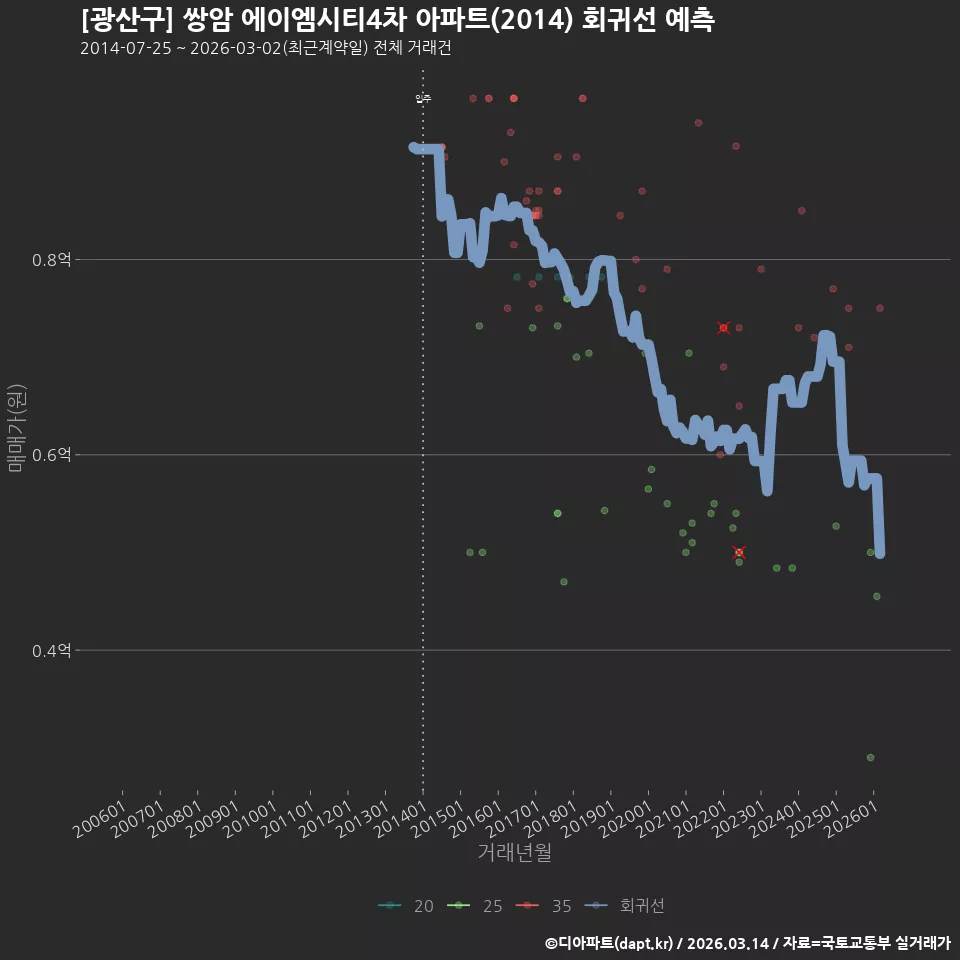 [광산구] 쌍암 에이엠시티4차 아파트(2014) 회귀선 예측