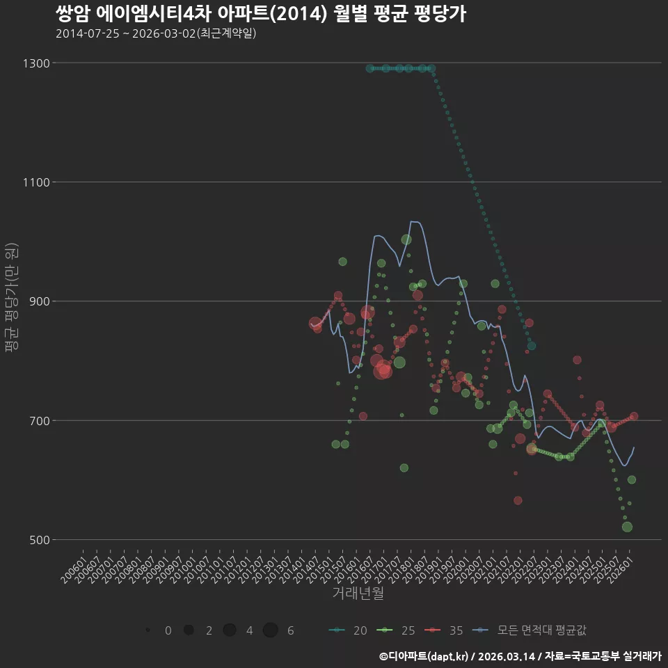쌍암 에이엠시티4차 아파트(2014) 월별 평균 평당가
