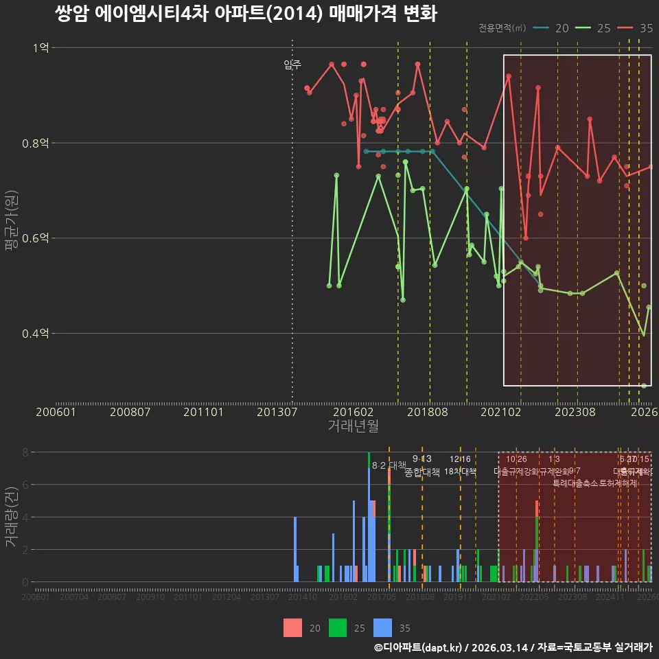 쌍암 에이엠시티4차 아파트(2014) 매매가격 변화