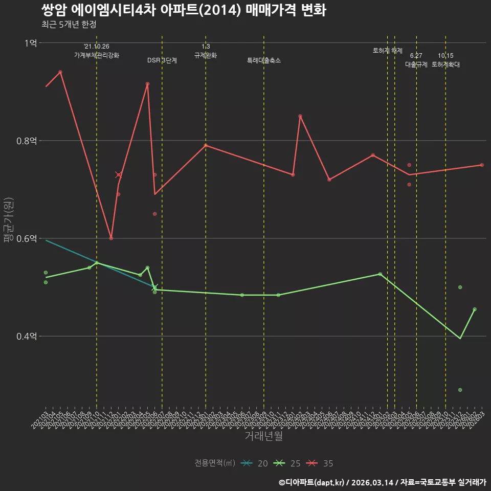 쌍암 에이엠시티4차 아파트(2014) 매매가격 변화