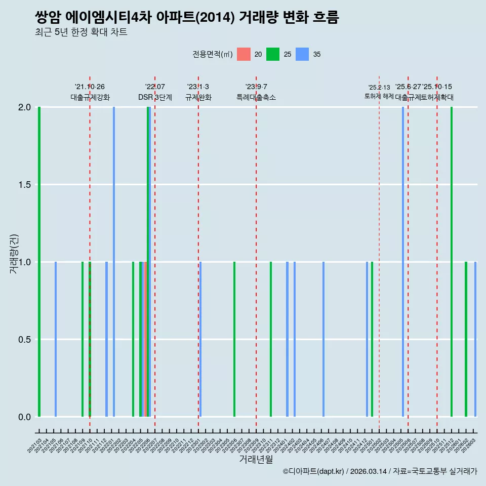 쌍암 에이엠시티4차 아파트(2014) 거래량 변화 흐름