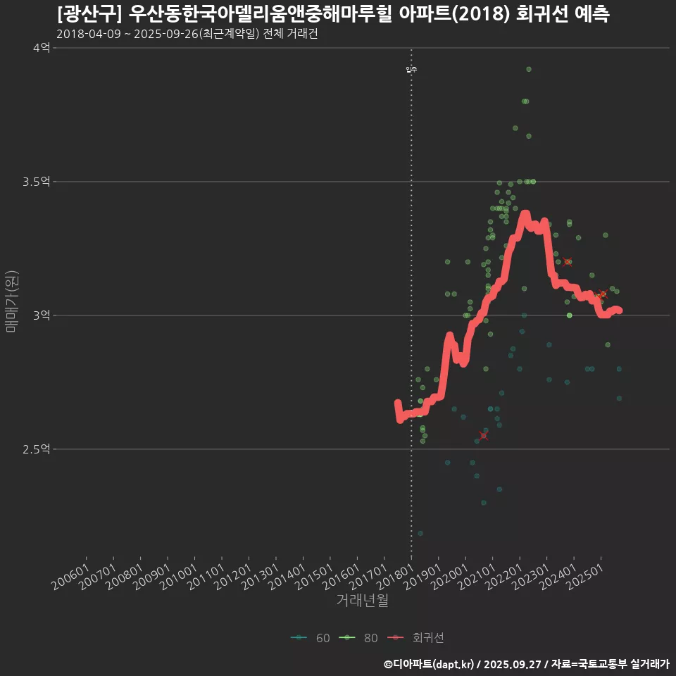 [광산구] 우산동한국아델리움앤중해마루힐 아파트(2018) 회귀선 예측