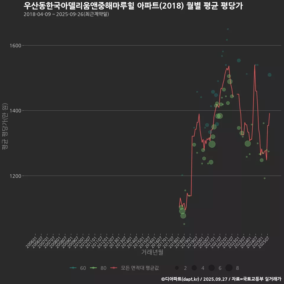 우산동한국아델리움앤중해마루힐 아파트(2018) 월별 평균 평당가