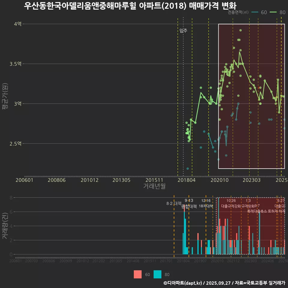 우산동한국아델리움앤중해마루힐 아파트(2018) 매매가격 변화