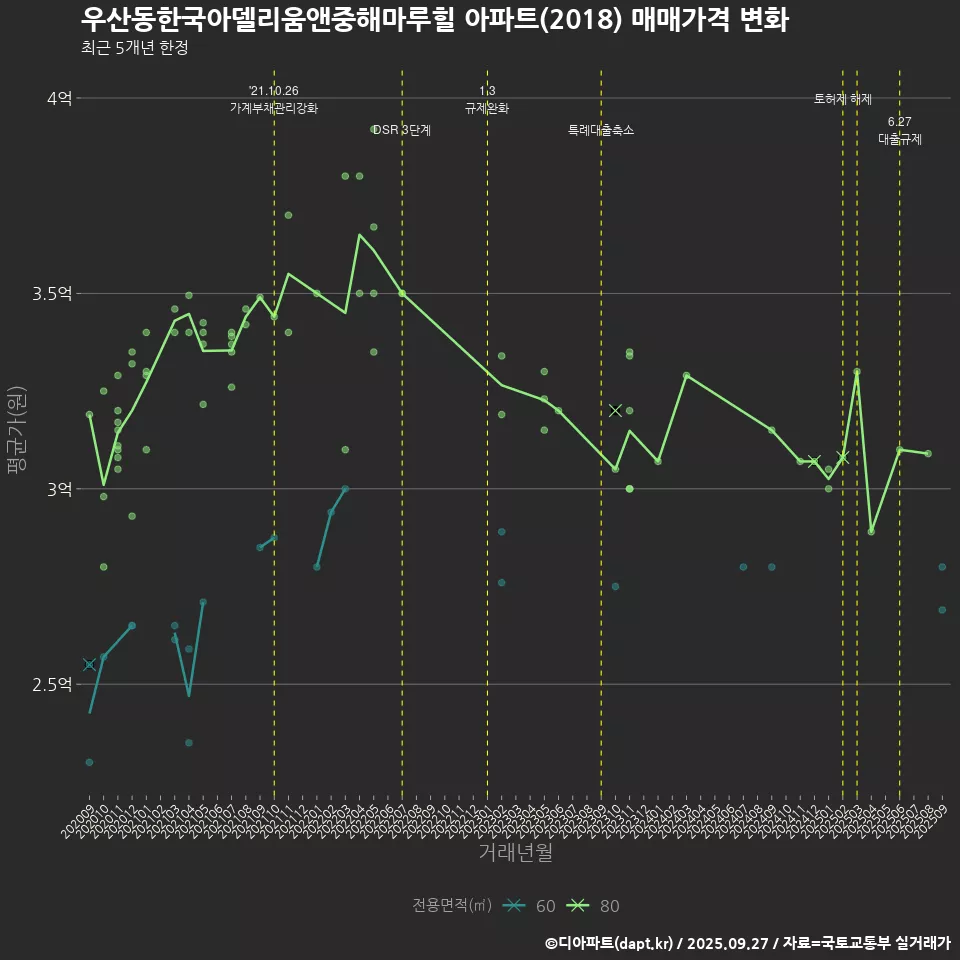 우산동한국아델리움앤중해마루힐 아파트(2018) 매매가격 변화