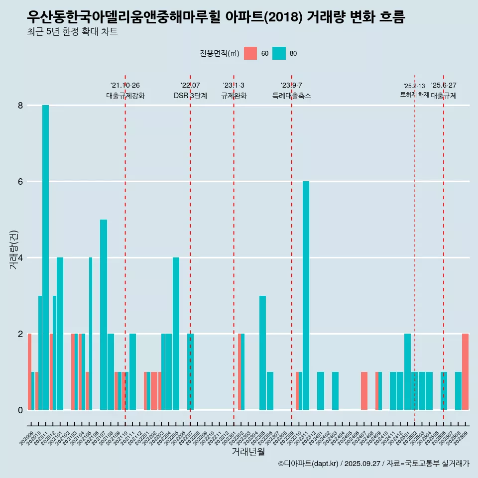 우산동한국아델리움앤중해마루힐 아파트(2018) 거래량 변화 흐름