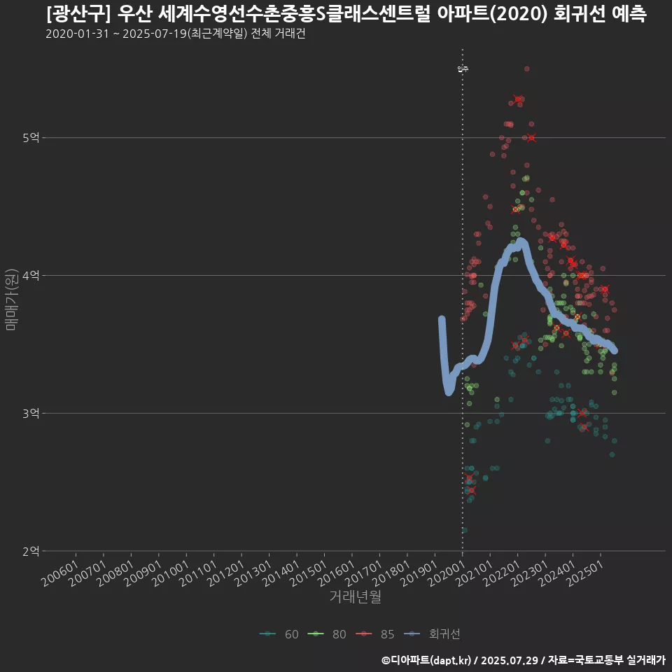 [광산구] 우산 세계수영선수촌중흥S클래스센트럴 아파트(2020) 회귀선 예측