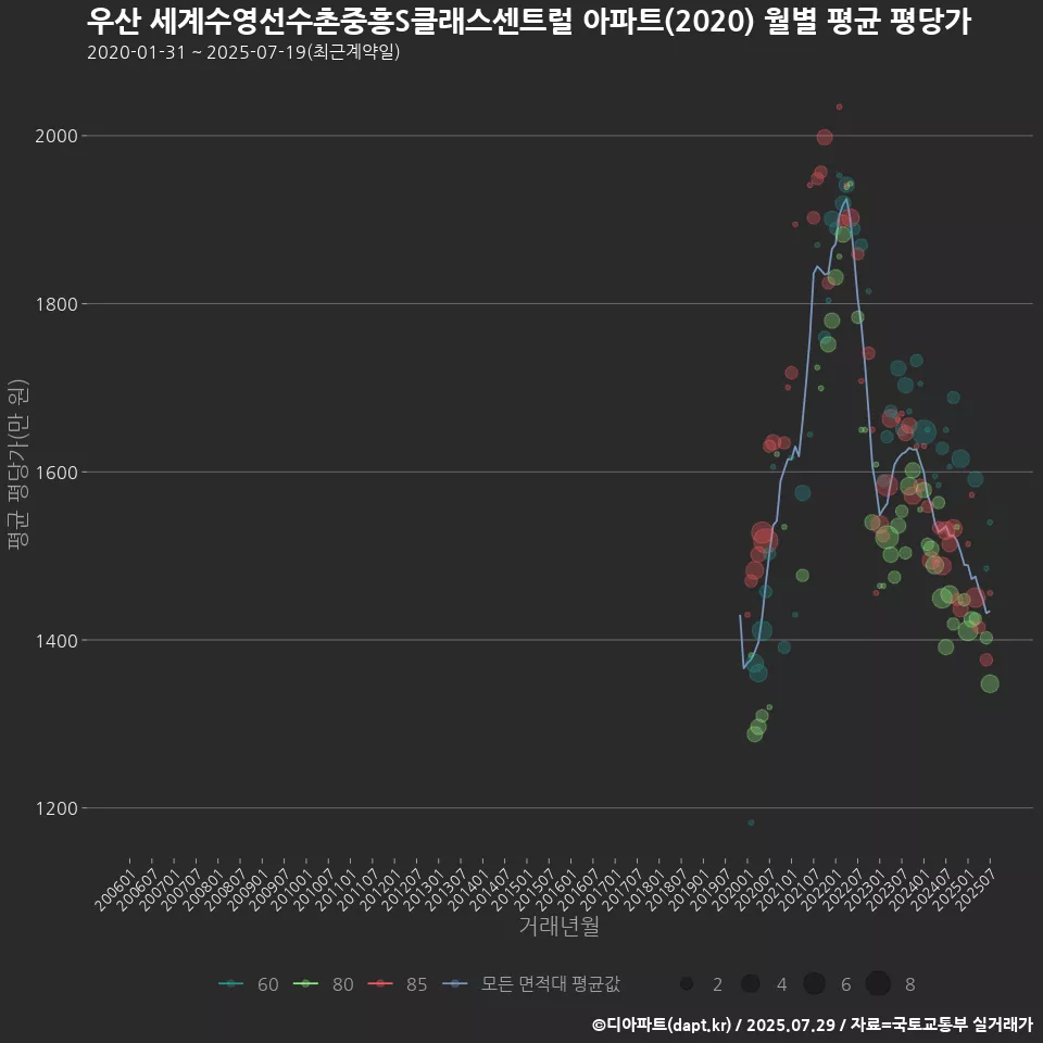 우산 세계수영선수촌중흥S클래스센트럴 아파트(2020) 월별 평균 평당가