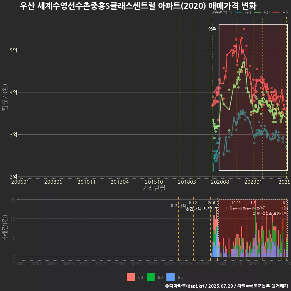 우산 세계수영선수촌중흥S클래스센트럴 아파트(2020) 매매가격 변화