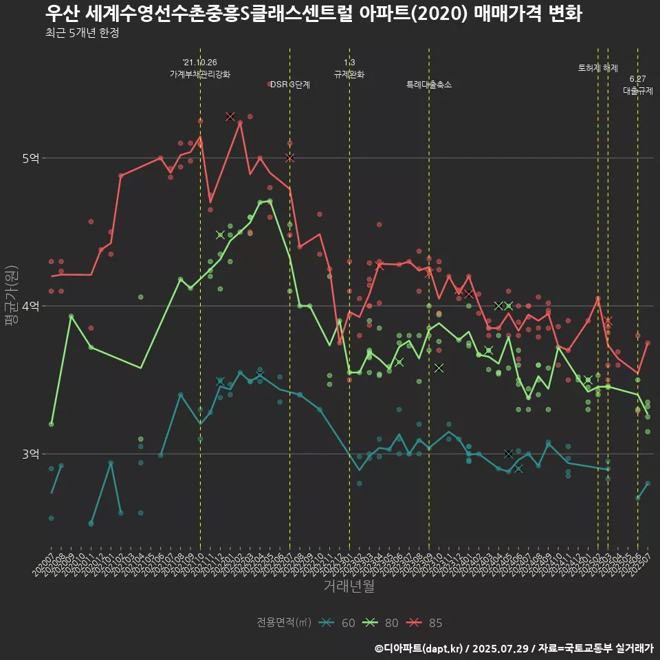 우산 세계수영선수촌중흥S클래스센트럴 아파트(2020) 매매가격 변화