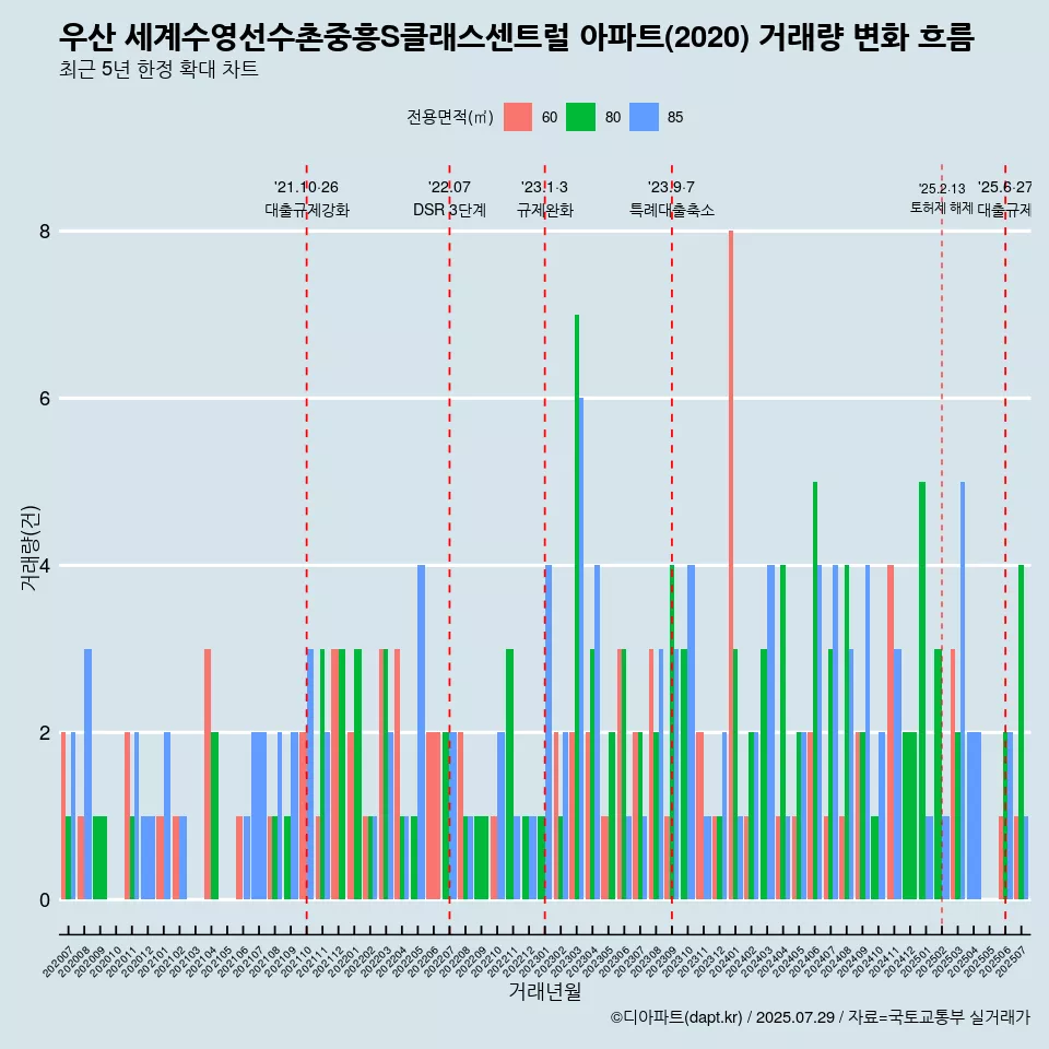 우산 세계수영선수촌중흥S클래스센트럴 아파트(2020) 거래량 변화 흐름
