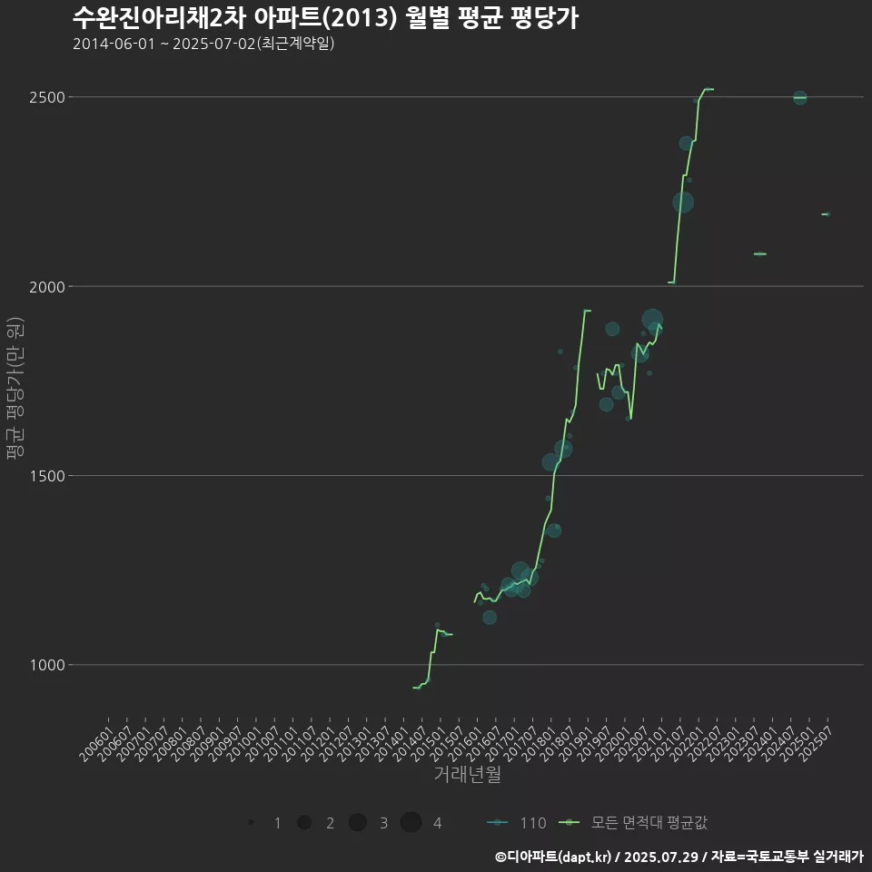 수완진아리채2차 아파트(2013) 월별 평균 평당가