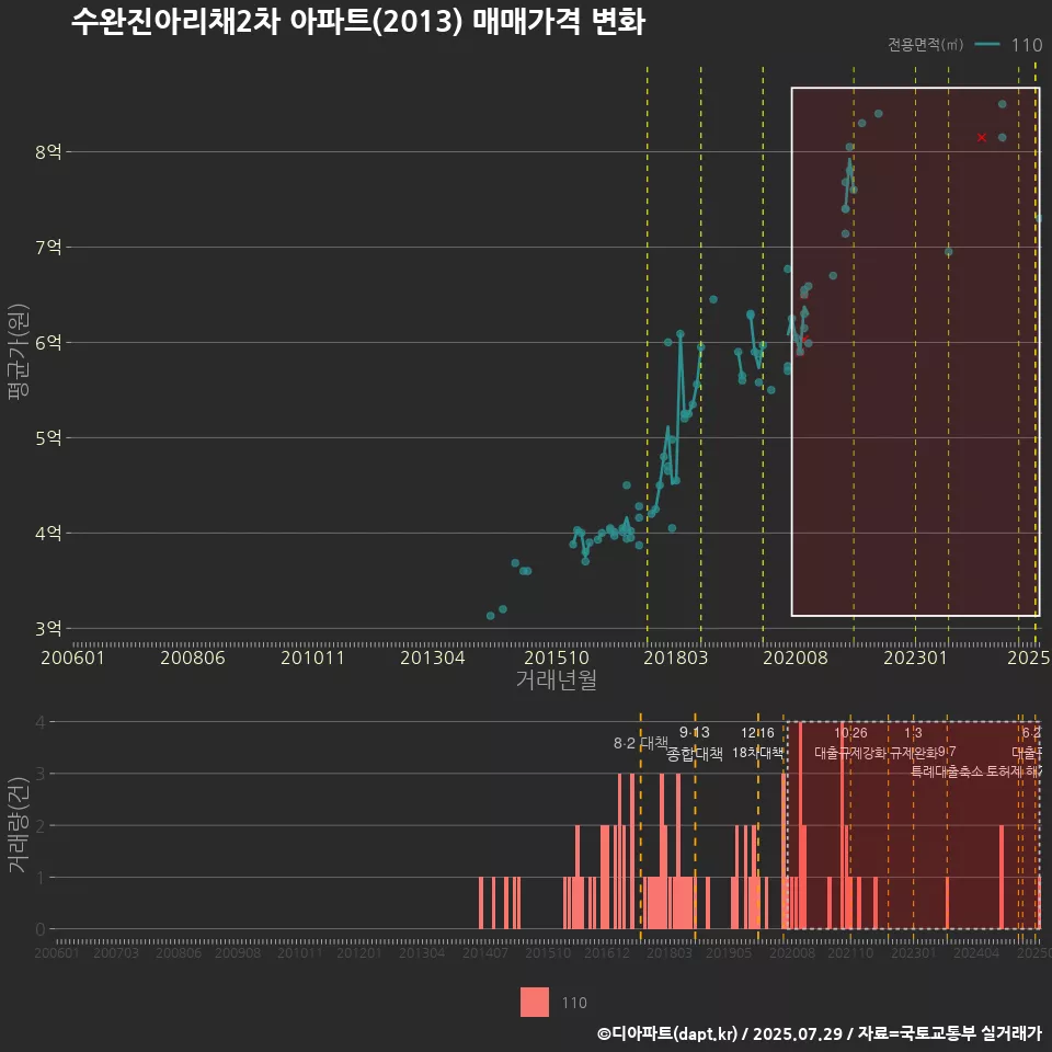 수완진아리채2차 아파트(2013) 매매가격 변화