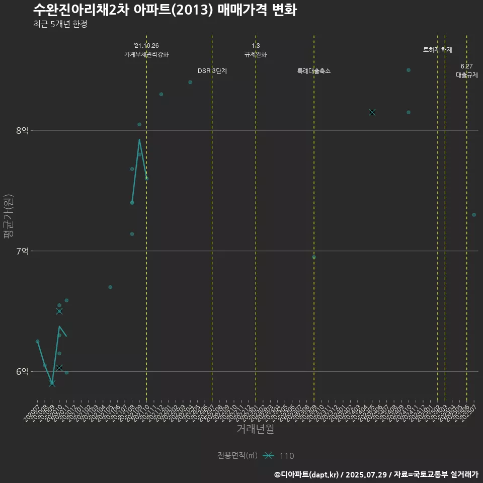 수완진아리채2차 아파트(2013) 매매가격 변화
