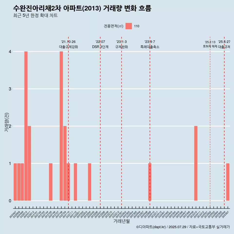 수완진아리채2차 아파트(2013) 거래량 변화 흐름