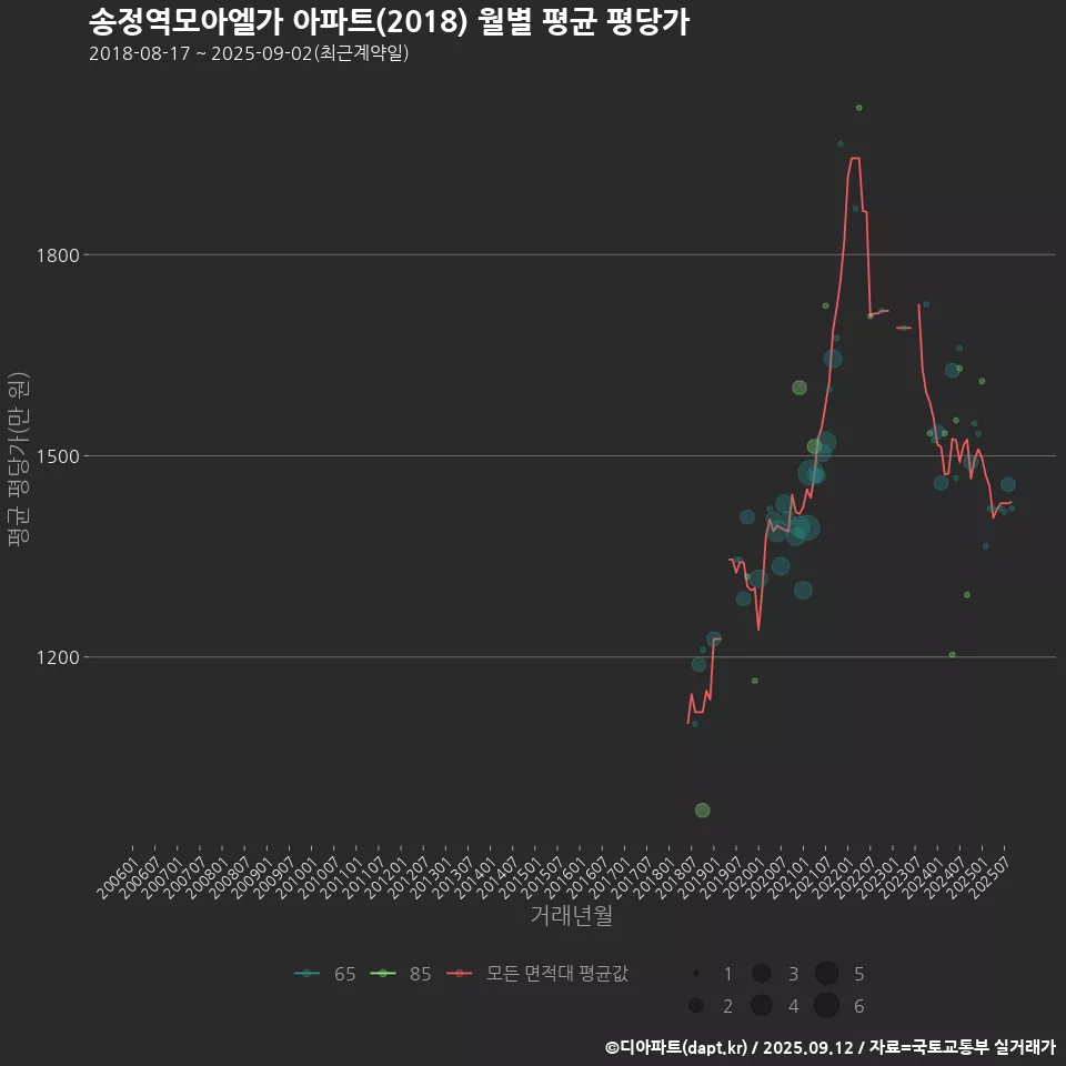 송정역모아엘가 아파트(2018) 월별 평균 평당가