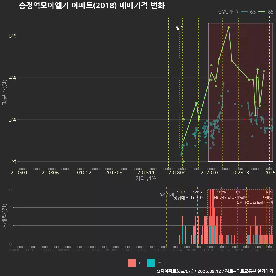 송정역모아엘가 아파트(2018) 매매가격 변화