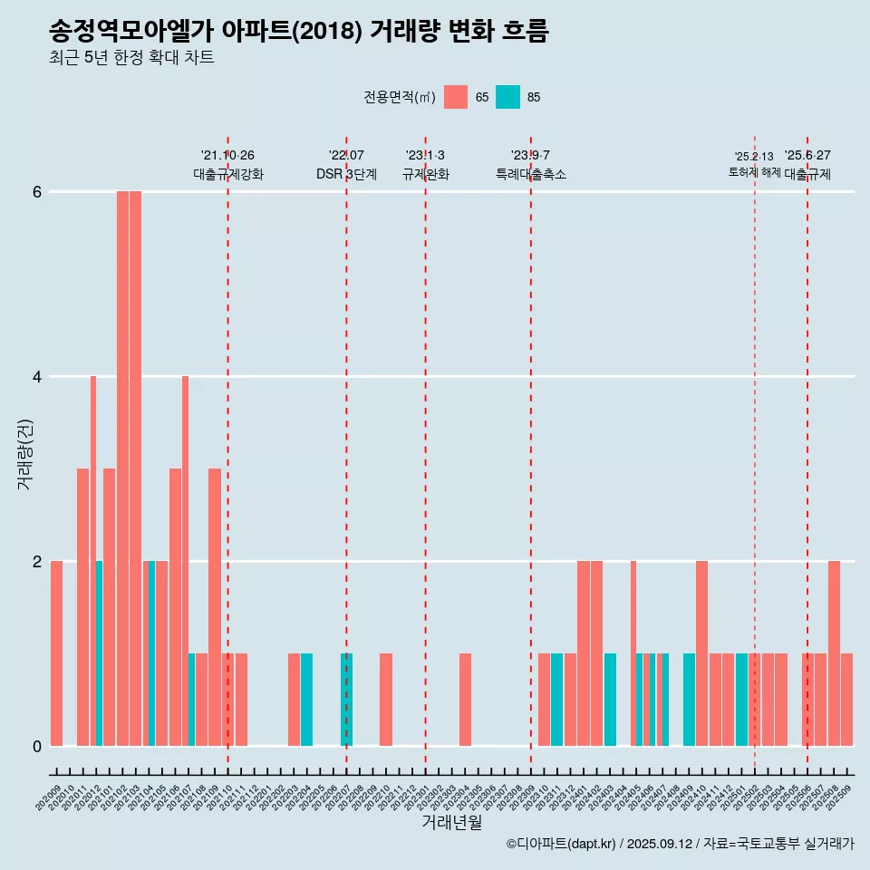 송정역모아엘가 아파트(2018) 거래량 변화 흐름