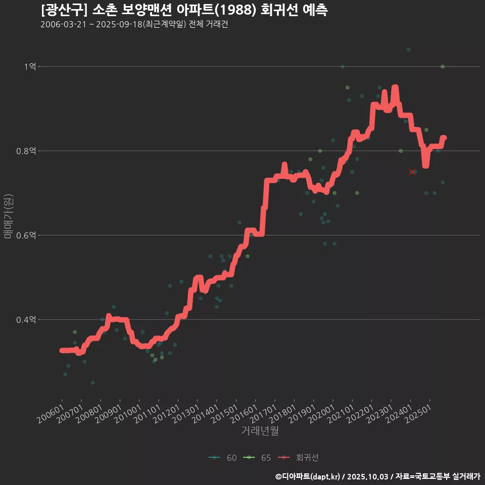 [광산구] 소촌 보양맨션 아파트(1988) 회귀선 예측