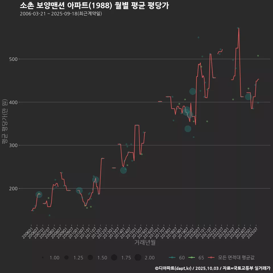 소촌 보양맨션 아파트(1988) 월별 평균 평당가