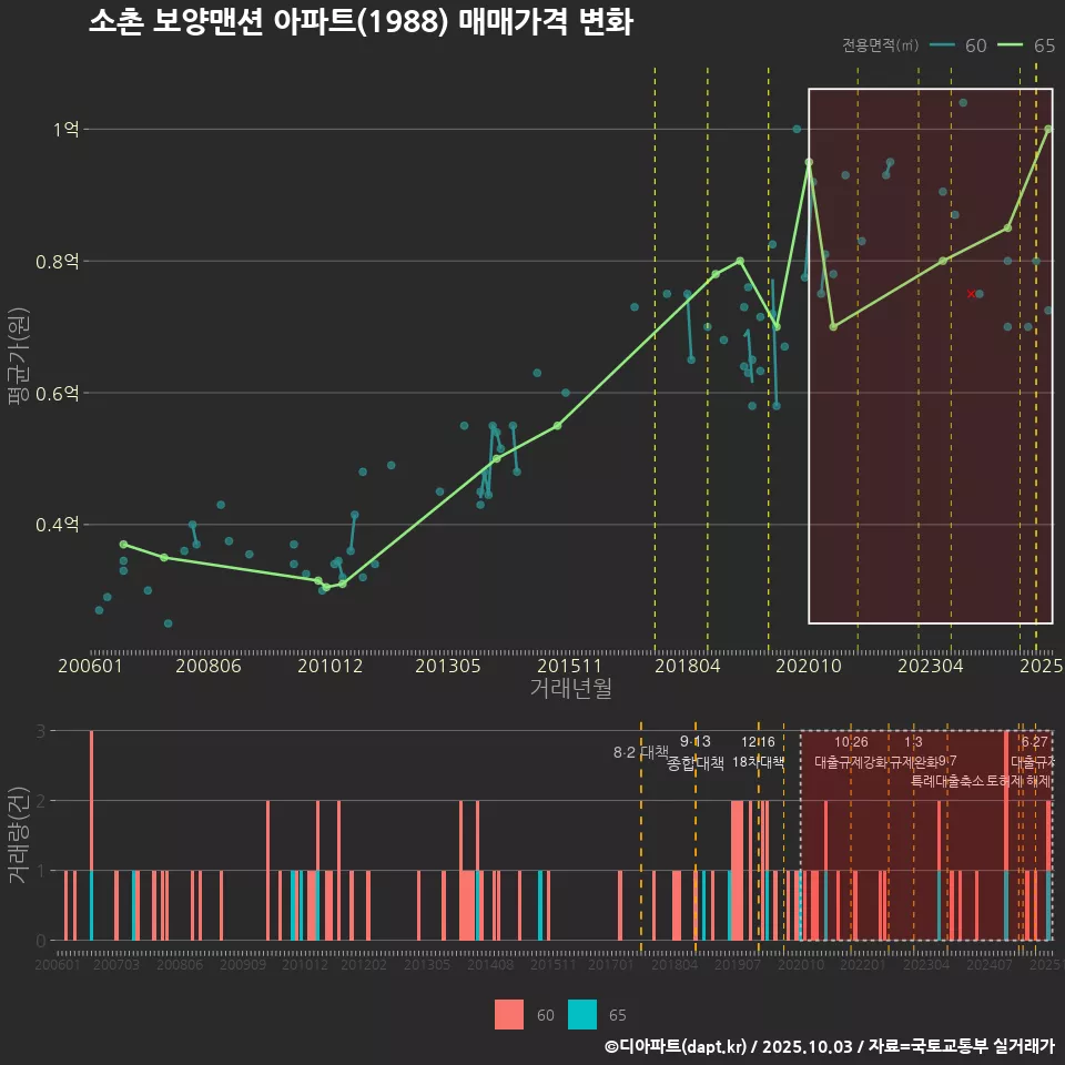 소촌 보양맨션 아파트(1988) 매매가격 변화