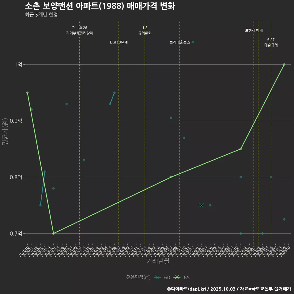 소촌 보양맨션 아파트(1988) 매매가격 변화
