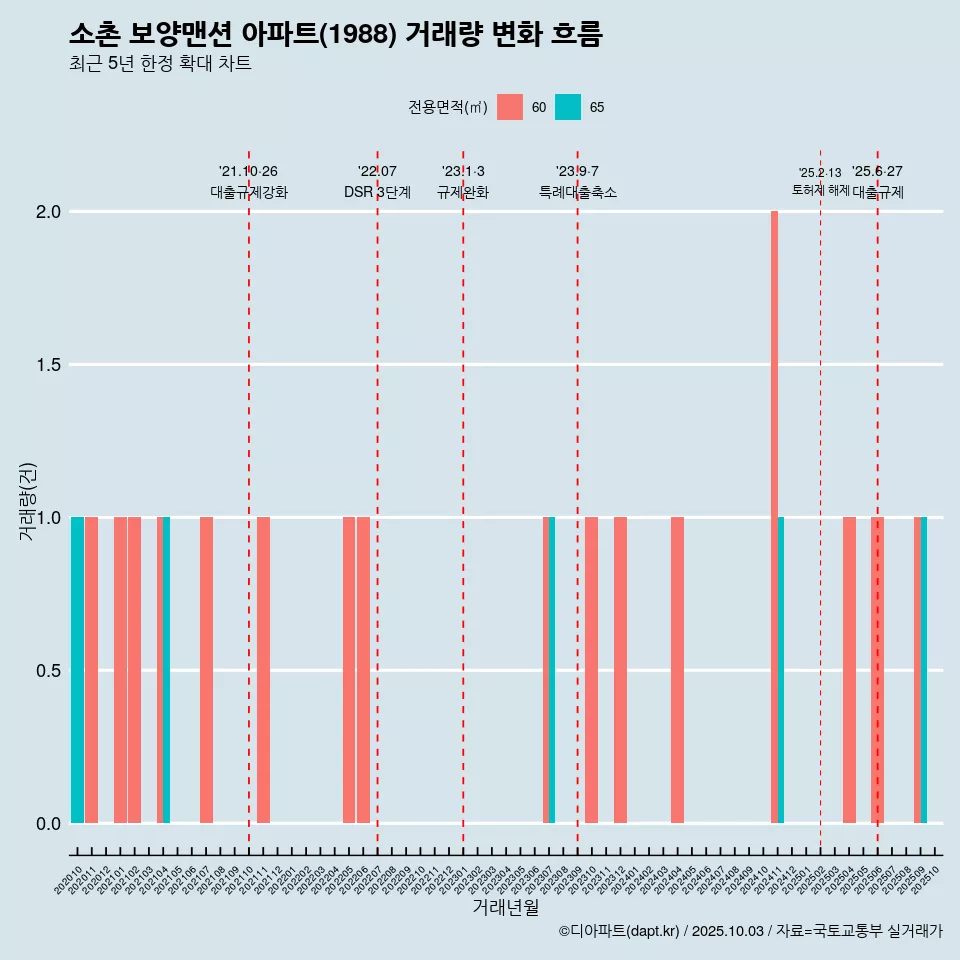 소촌 보양맨션 아파트(1988) 거래량 변화 흐름