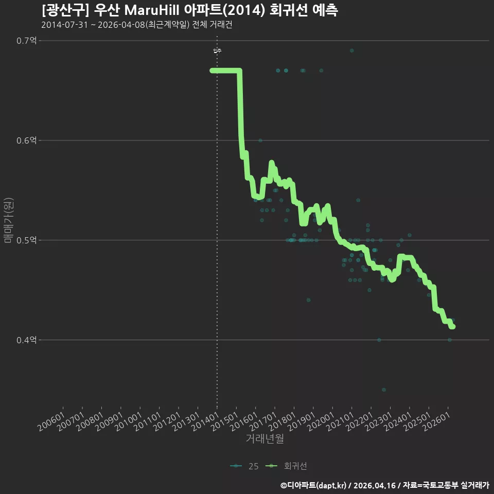 [광산구] 우산 MaruHiII 아파트(2014) 회귀선 예측
