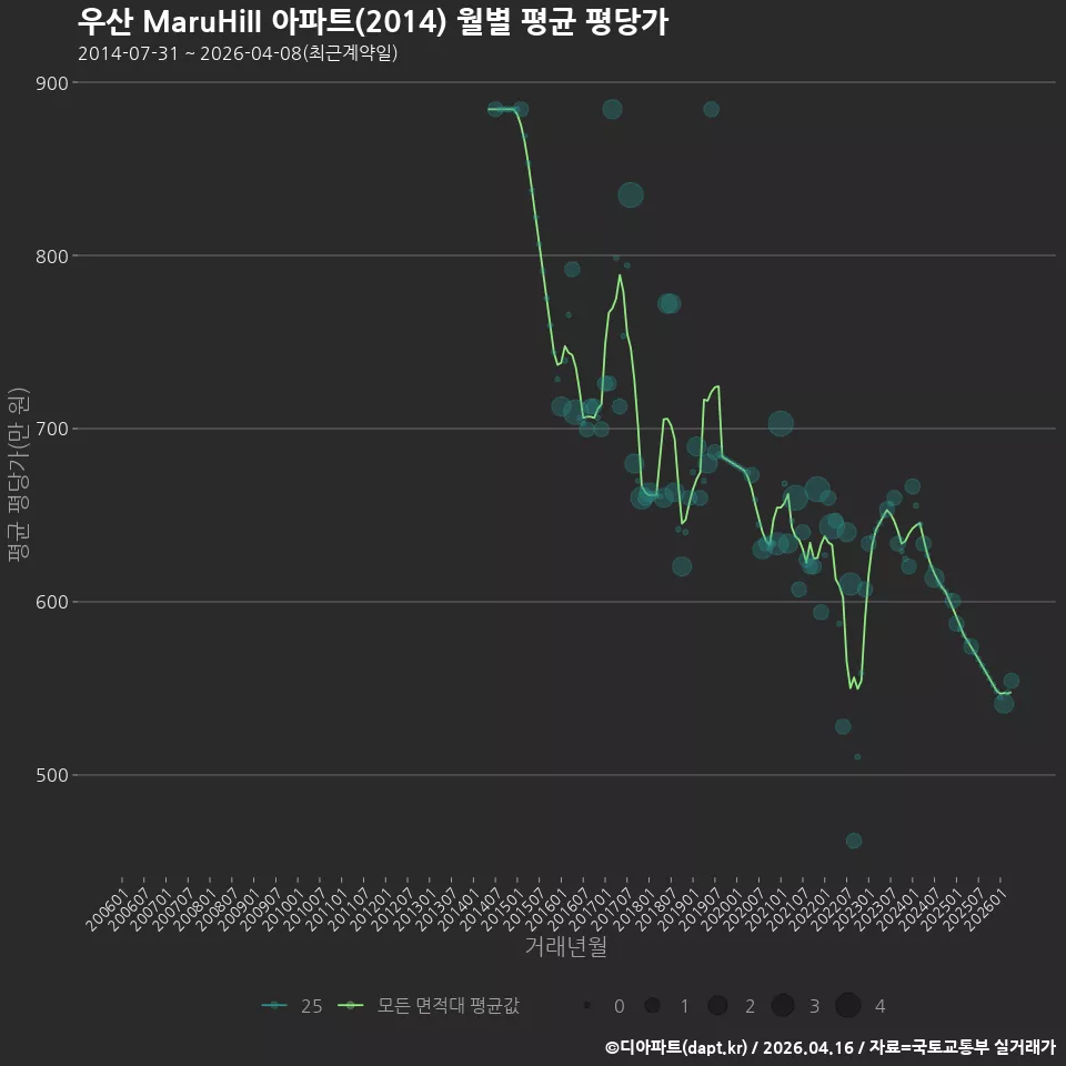 우산 MaruHiII 아파트(2014) 월별 평균 평당가
