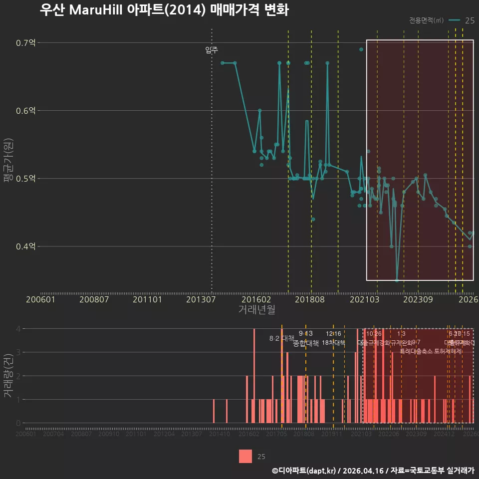 우산 MaruHiII 아파트(2014) 매매가격 변화