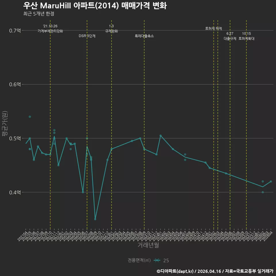우산 MaruHiII 아파트(2014) 매매가격 변화