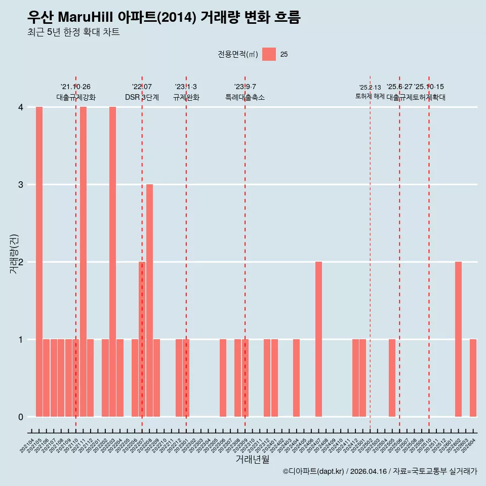 우산 MaruHiII 아파트(2014) 거래량 변화 흐름
