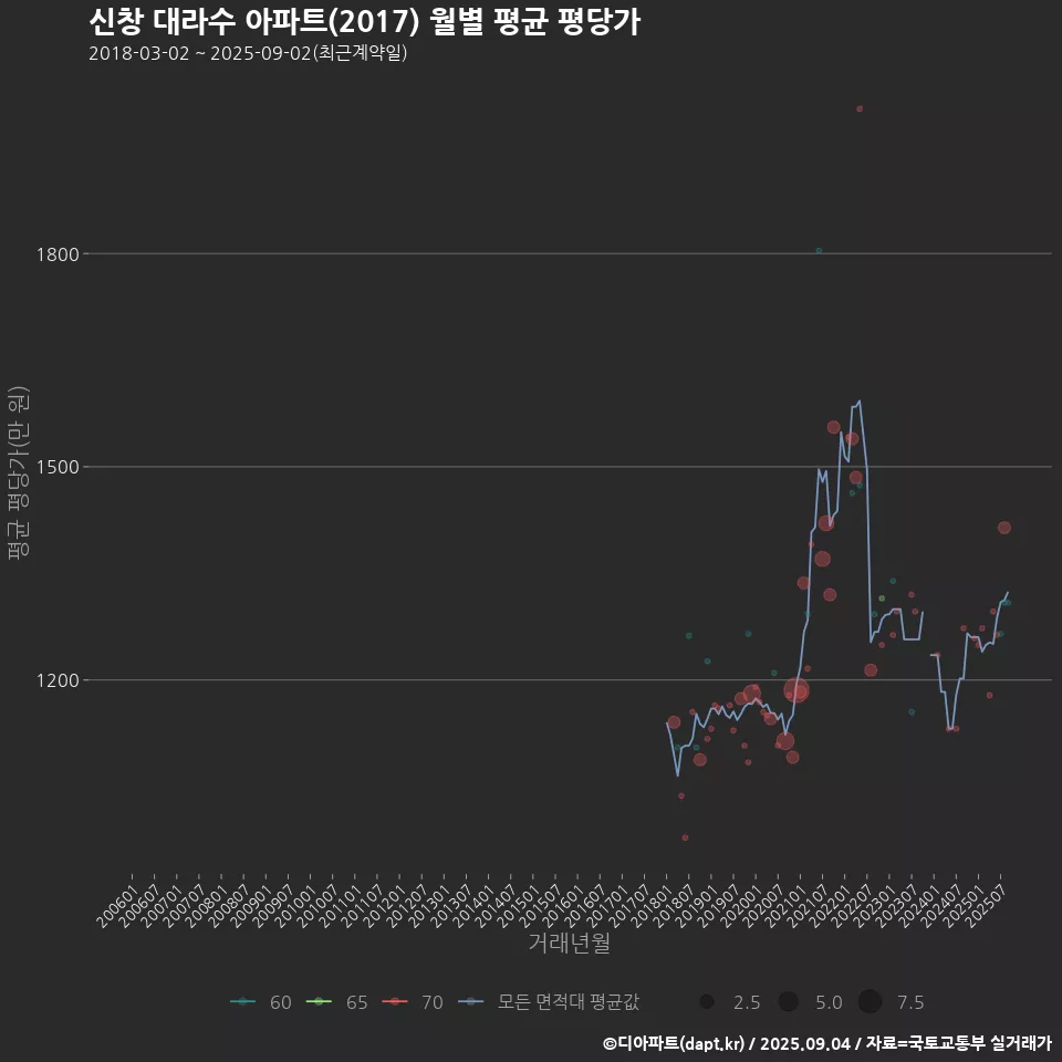 신창 대라수 아파트(2017) 월별 평균 평당가