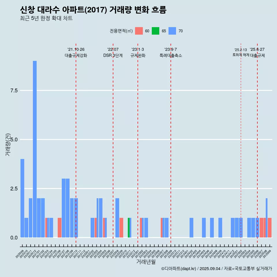 신창 대라수 아파트(2017) 거래량 변화 흐름