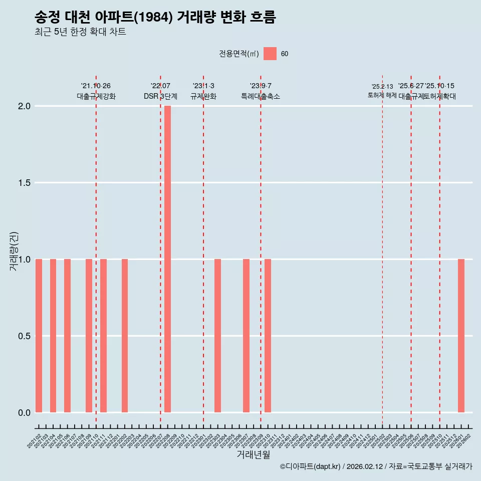 송정 대천 아파트(1984) 거래량 변화 흐름