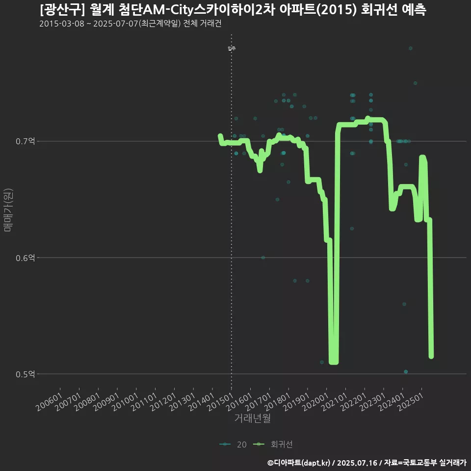 [광산구] 월계 첨단AM-City스카이하이2차 아파트(2015) 회귀선 예측