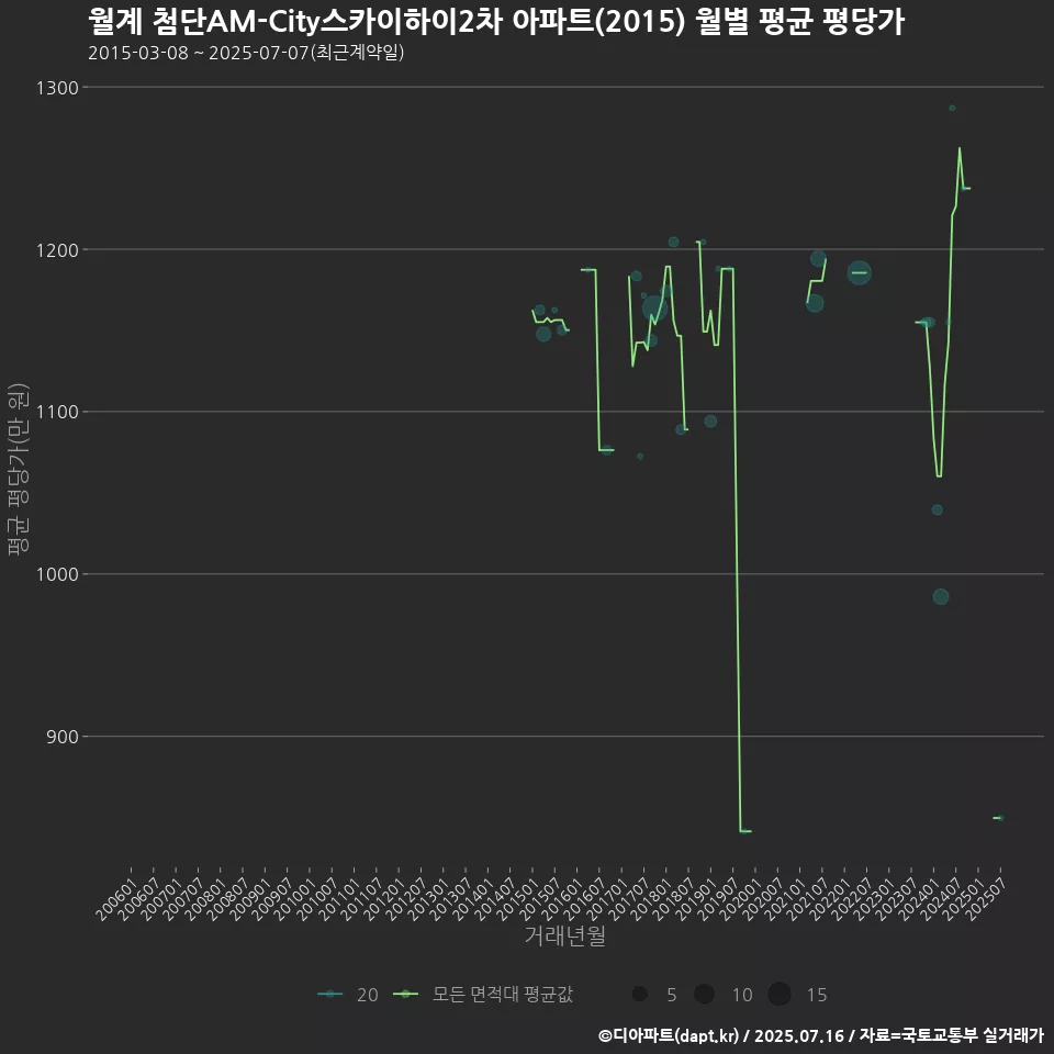월계 첨단AM-City스카이하이2차 아파트(2015) 월별 평균 평당가