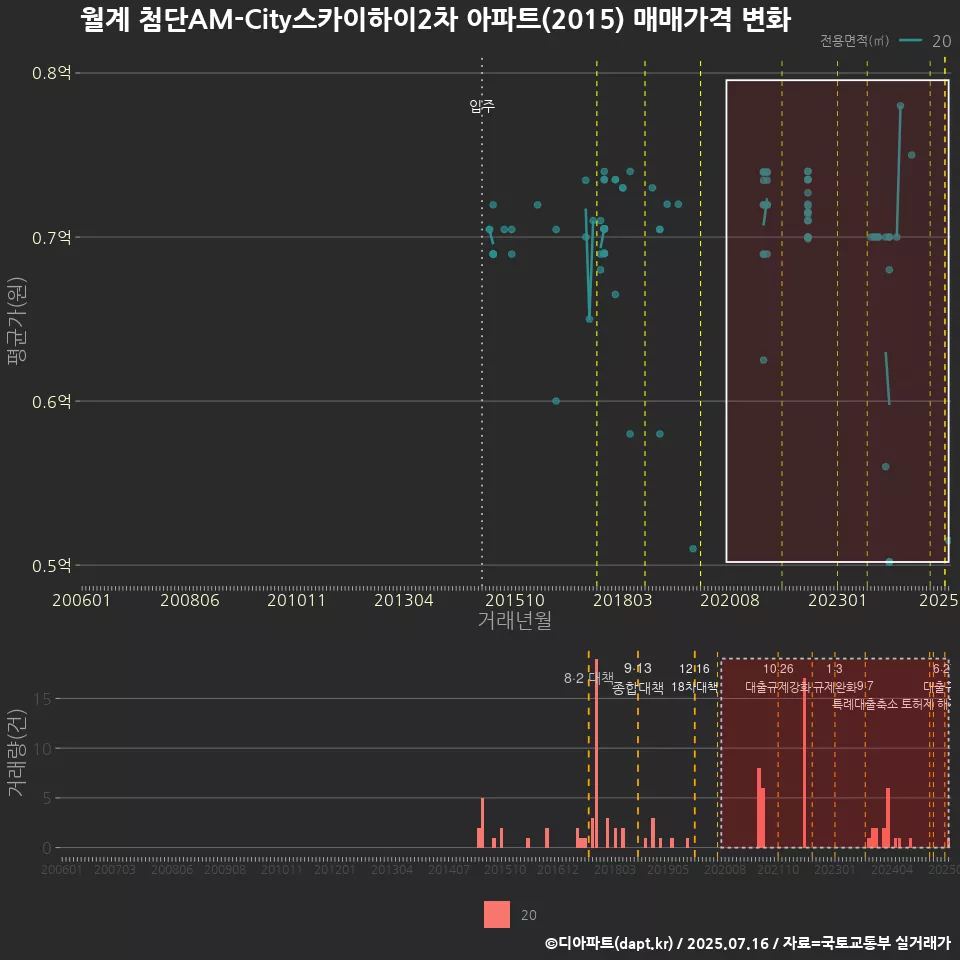 월계 첨단AM-City스카이하이2차 아파트(2015) 매매가격 변화
